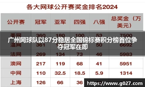 广州网球队以87分稳居全国锦标赛积分榜首位争夺冠军在即